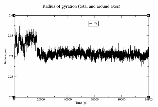Radius of gyration of the TxtE-Fdx protein complex